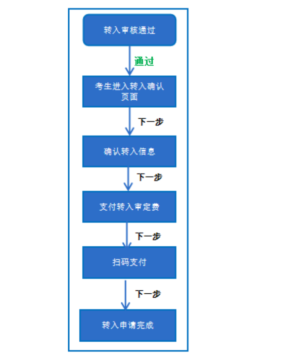 四川省教育考试院关于受理2026年上半年高等教育自学考试省际转考申请的通告 四川省教育考试院关于受理2026年上半年高等教育自学考试省际转考申请的通告