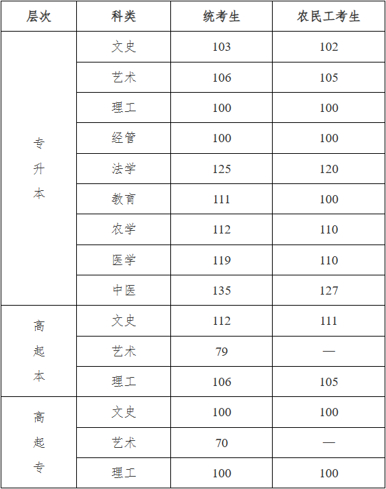 2025年河北省成人高校招生录取控制分数线和录取相关工作确定 2025年河北省成人高校招生录取控制分数线和录取相关工作确定