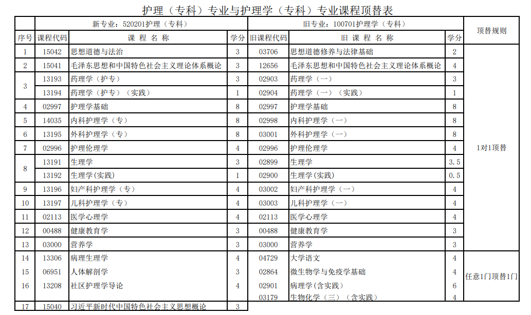 甘肃省高等教育自学考试(社会型)新旧专业课程顶替关系表 甘肃省高等教育自学考试(社会型)新旧专业课程顶替关系表