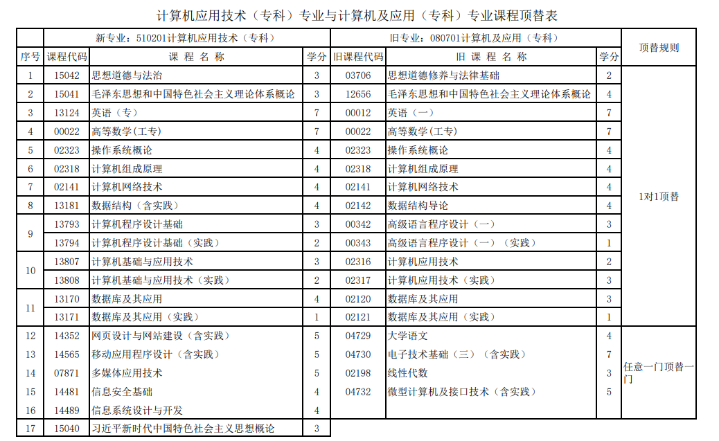 甘肃省高等教育自学考试(社会型)新旧专业课程顶替关系表 甘肃省高等教育自学考试(社会型)新旧专业课程顶替关系表