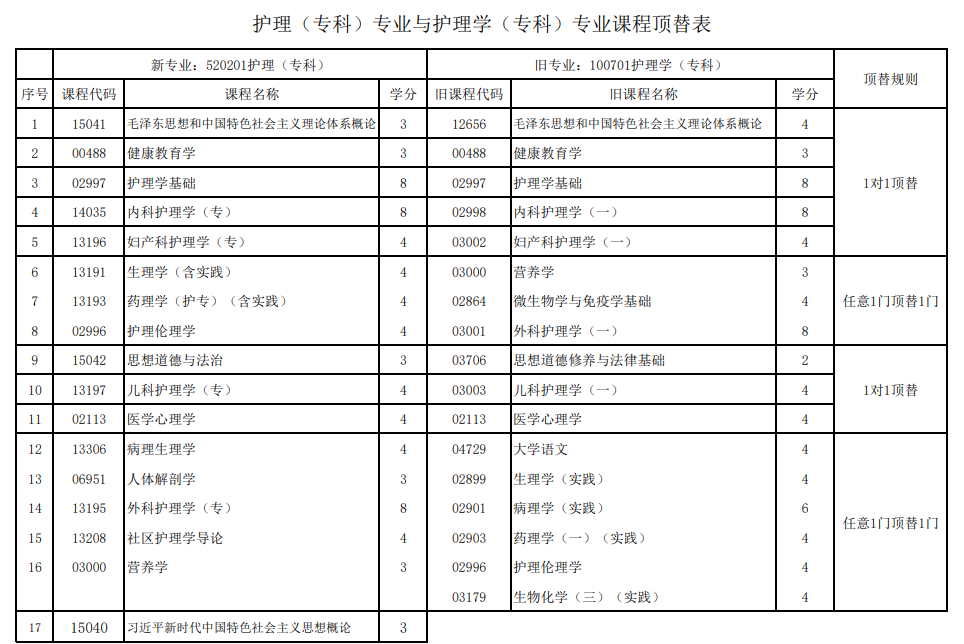 甘肃省高等教育自学考试(应用型)新旧专业课程顶替关系表 甘肃省高等教育自学考试(应用型)新旧专业课程顶替关系表