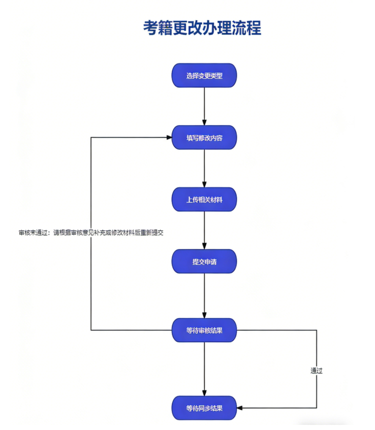 四川省教育考试院关于受理2026年上半年高等教育自学考试考籍更改申请的通告 四川省教育考试院关于受理2026年上半年高等教育自学考试考籍更改申请的通告