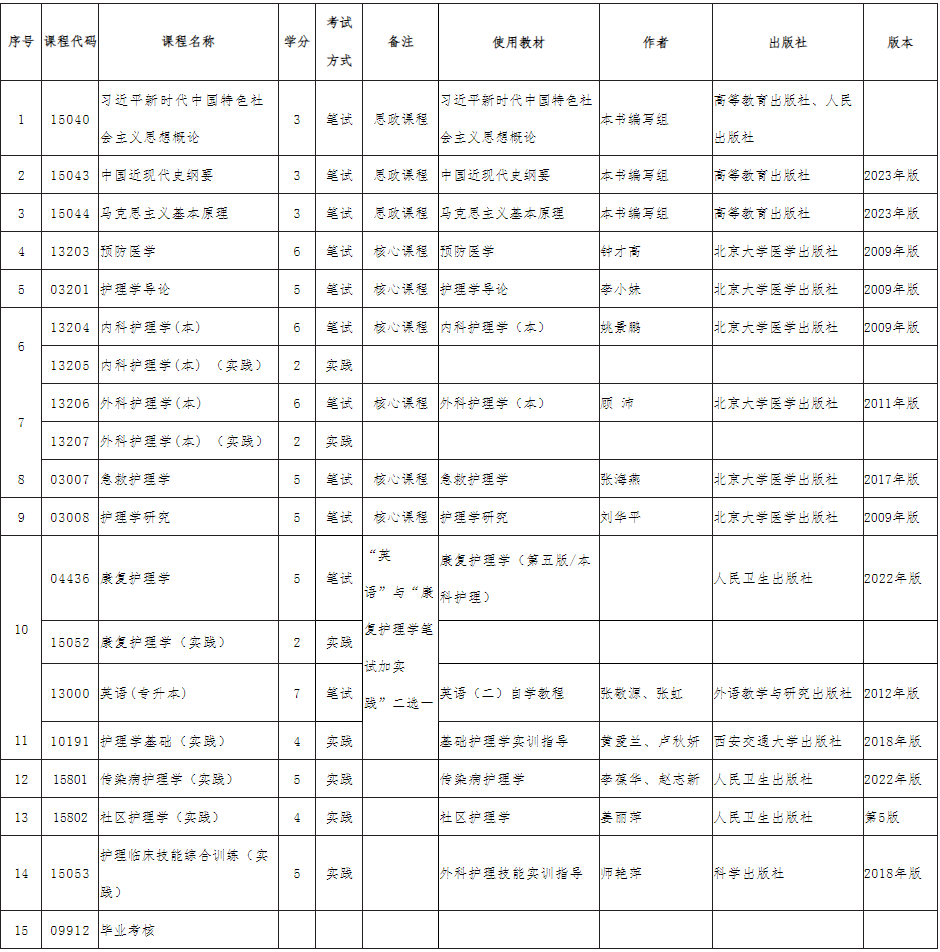 内蒙古招生考试信息网:我区高等教育自学考试护理学(专升本)专业增加内蒙古民族大学为主考学校并调整专业计划的公告 内蒙古招生考试信息网:我区高等教育自学考试护理学(专升本)专业增加内蒙古民族大学为主考学校并调整专业计划的公告