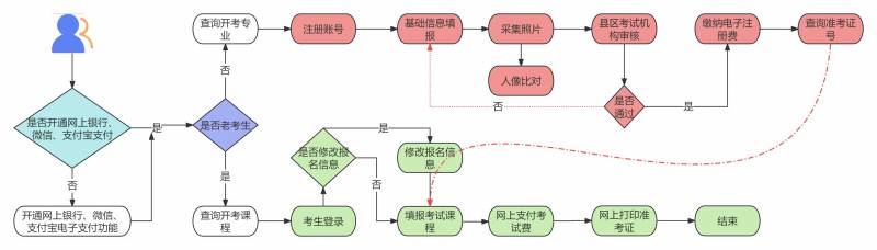 2026年10月甘肃省自学考试报名流程 2026年10月甘肃省自学考试报名流程