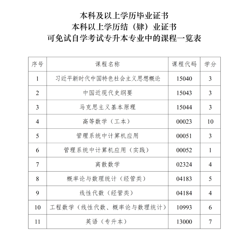 四川省高等教育自学考试课程免试规则(2026年修订) 四川省高等教育自学考试课程免试规则(2026年修订)
