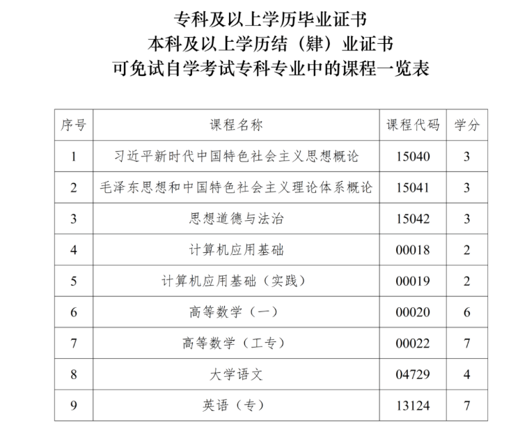 四川省高等教育自学考试课程免试规则(2026年修订) 四川省高等教育自学考试课程免试规则(2026年修订)
