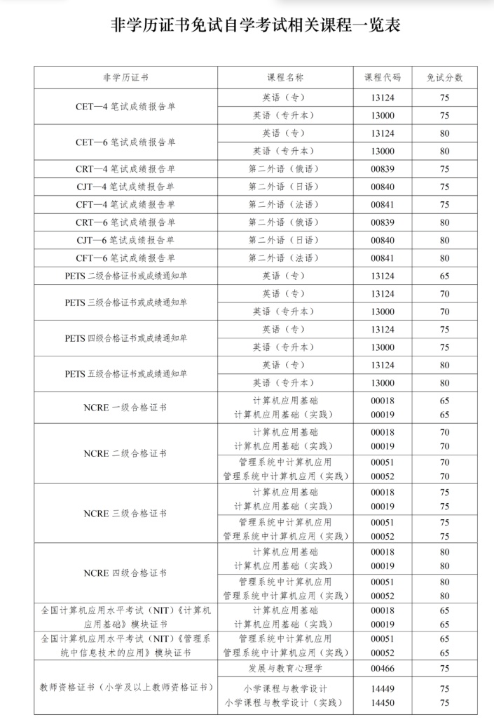 四川省高等教育自学考试课程免试规则(2026年修订) 四川省高等教育自学考试课程免试规则(2026年修订)
