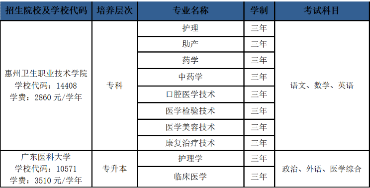 2025年惠州卫生职业技术学院高等学历继续教育招生简章 2025年惠州卫生职业技术学院高等学历继续教育招生简章