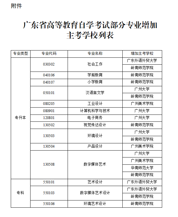 关于广东省高等教育自学考试部分专业增加主考学校的通知 关于广东省高等教育自学考试部分专业增加主考学校的通知