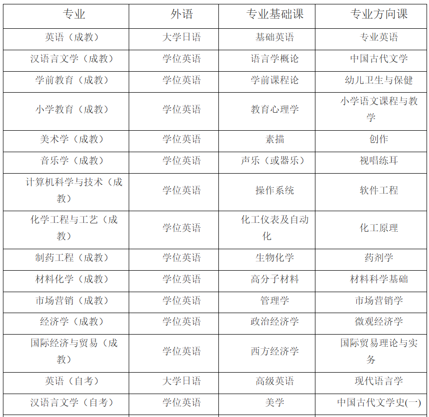 泉州师范学院高等学历继续教育本科毕业生2026年学士学位课程报考通知(修订稿) 泉州师范学院高等学历继续教育本科毕业生2026年学士学位课程报考通知(修订稿)