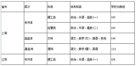 上海海事大学2026年成人高考预报名 上海海事大学2026年成人高考预报名