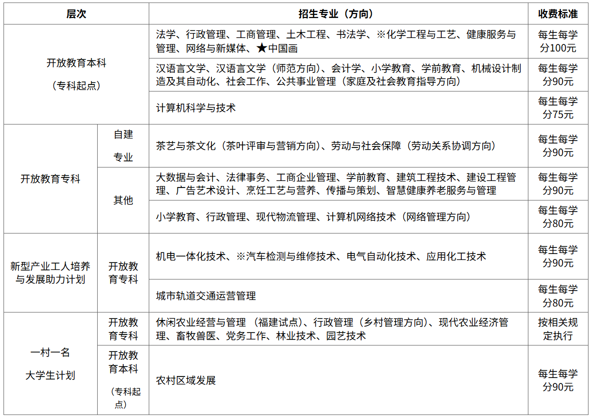 国家开放大学福建分部福建开放大学2026年春季开放教育招生简章 国家开放大学福建分部福建开放大学2026年春季开放教育招生简章