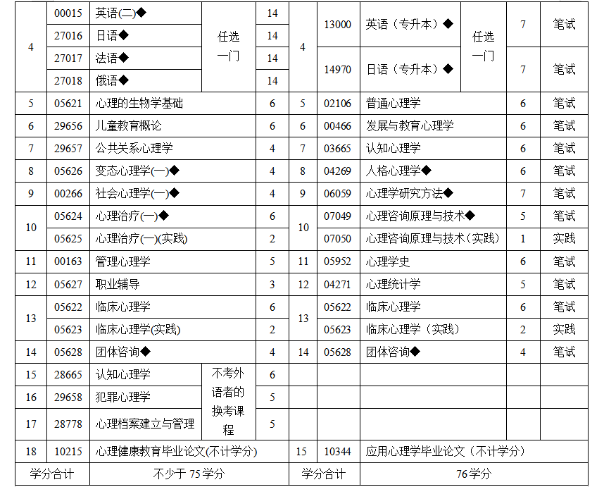 关于江苏省高等教育自学考试新增开考应用心理学(专升本)等三个专业的考生问答 关于江苏省高等教育自学考试新增开考应用心理学(专升本)等三个专业的考生问答