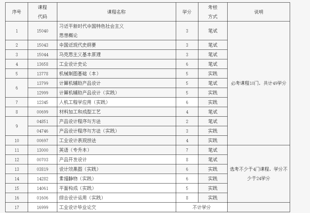 北京教育考试院:关于开考工业设计专业(专科)、工业设计专业(专升本)的通知 北京教育考试院:关于开考工业设计专业(专科)、工业设计专业(专升本)的通知
