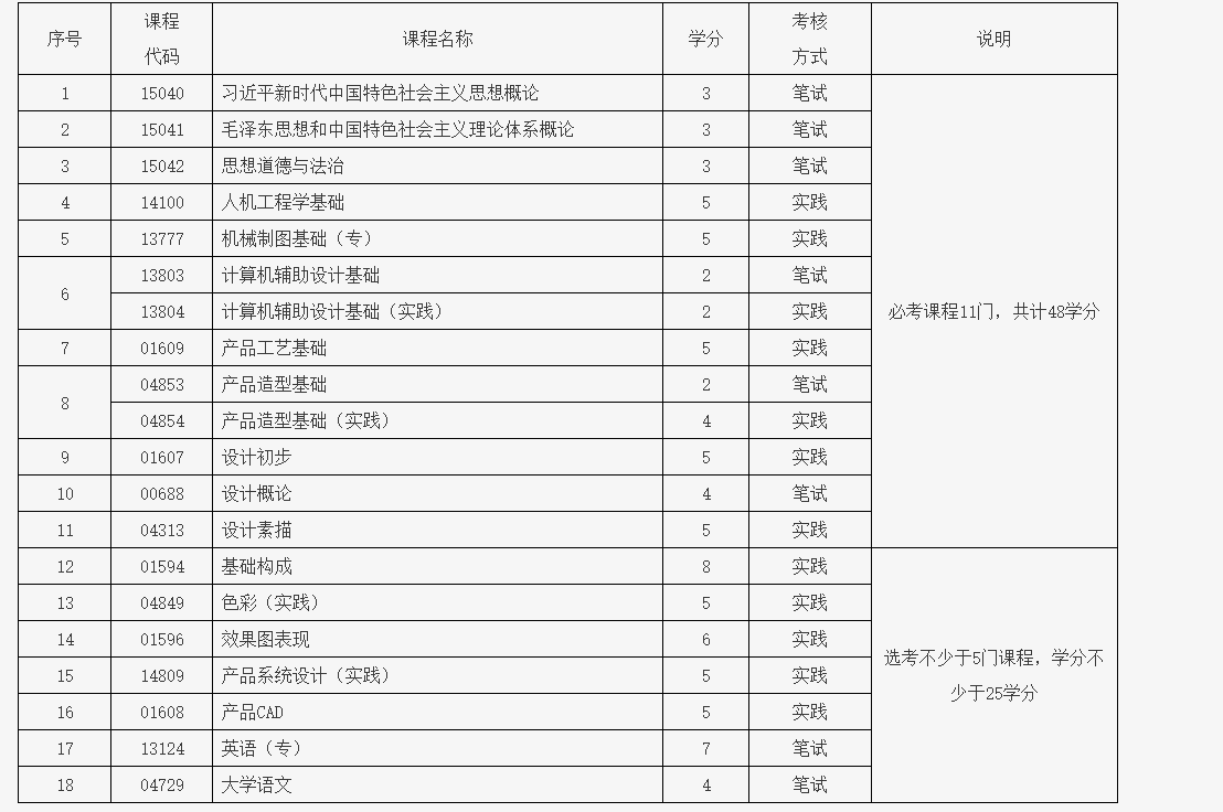 北京教育考试院:关于开考工业设计专业(专科)、工业设计专业(专升本)的通知 北京教育考试院:关于开考工业设计专业(专科)、工业设计专业(专升本)的通知