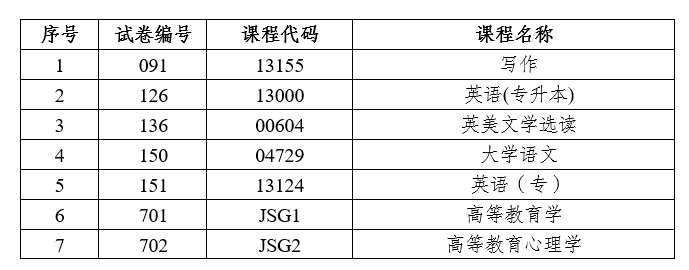 2026年上半年云南省第95次高等教育自学考试和高校教师资格认定课程考试部分科目使用专用答题卡及特殊说明的通告 2026年上半年云南省第95次高等教育自学考试和高校教师资格认定课程考试部分科目使用专用答题卡及特殊说明的通告