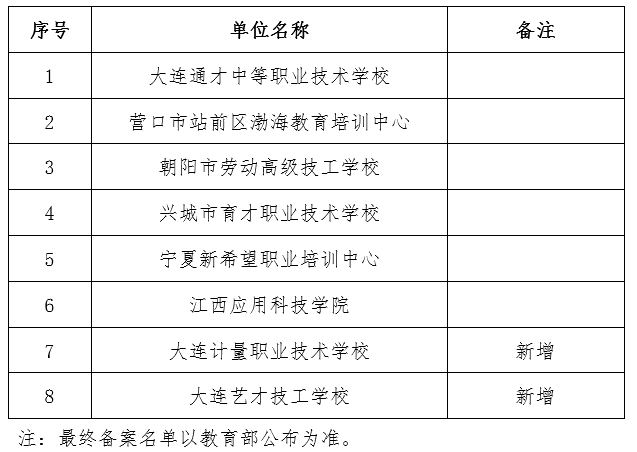 大连工业大学2026年度高等学历继续教育校外教学点备案公示 大连工业大学2026年度高等学历继续教育校外教学点备案公示