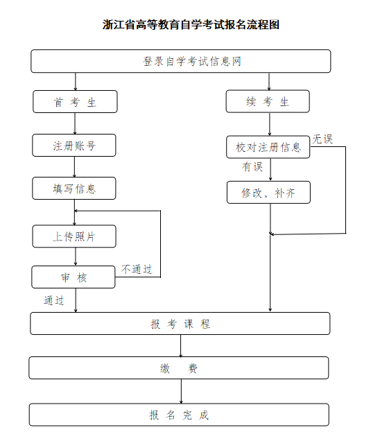 2026年浙江自考全攻略:报名入口、条件、费用、流程、准考证、成绩查询及毕业申请一站式指南 2026年浙江自考全攻略:报名入口、条件、费用、流程、准考证、成绩查询及毕业申请一站式指南