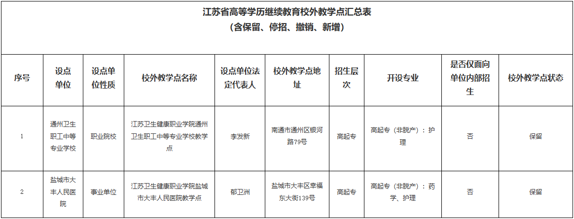 我校高等学历继续教育校外教学点公示 我校高等学历继续教育校外教学点公示