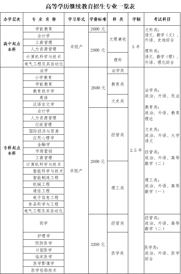 青岛大学2026年高等学历继续教育招生简章 青岛大学2026年高等学历继续教育招生简章