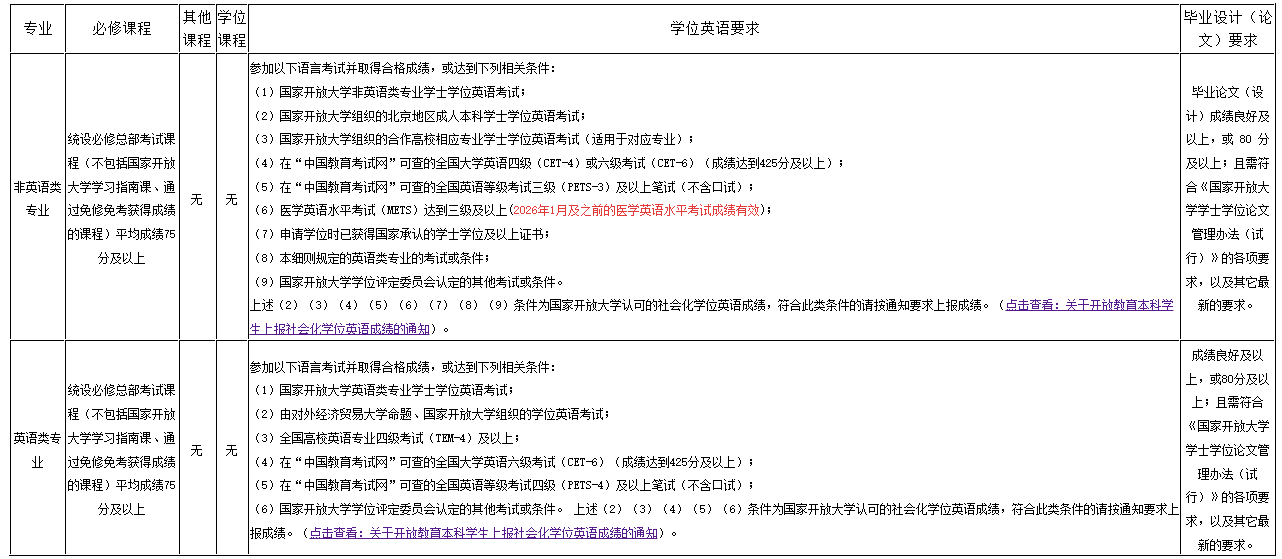 开放教育本科学士学位(国家开放大学学位)申请条件(20260123更新) 开放教育本科学士学位(国家开放大学学位)申请条件(20260123更新)