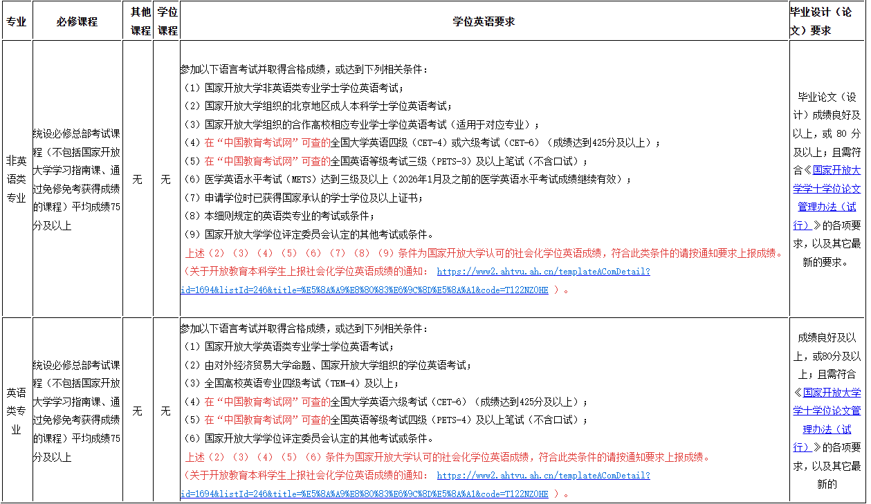 开放教育本科学士学位(国家开放大学学位)申请条件(20250610更新) 开放教育本科学士学位(国家开放大学学位)申请条件(20250610更新)
