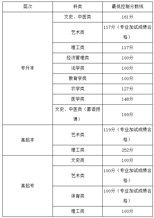 内蒙古农业大学2026年成人高等教育招生简章 内蒙古农业大学2026年成人高等教育招生简章