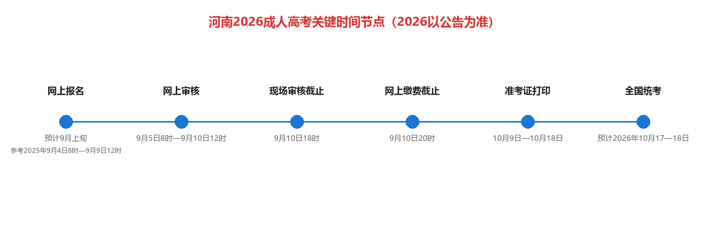 2026年河南成人高考报名全指南:时间、入口、条件、流程、材料与费用 2026年河南成人高考报名全指南:时间、入口、条件、流程、材料与费用