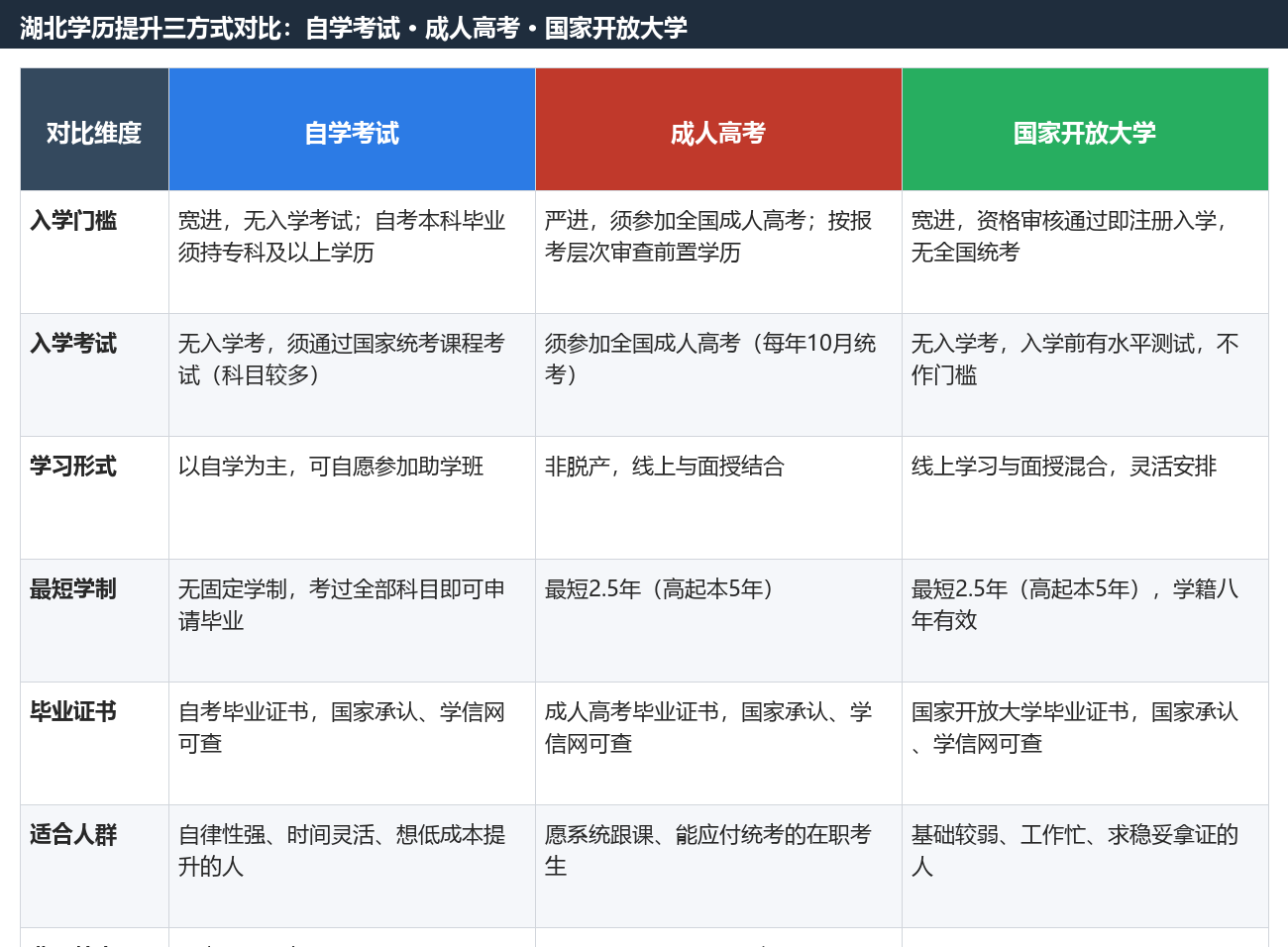 湖北学历提升三方式解析:自考、成人高考与开放大学对比与选择建议 湖北学历提升三方式解析:自考、成人高考与开放大学对比与选择建议