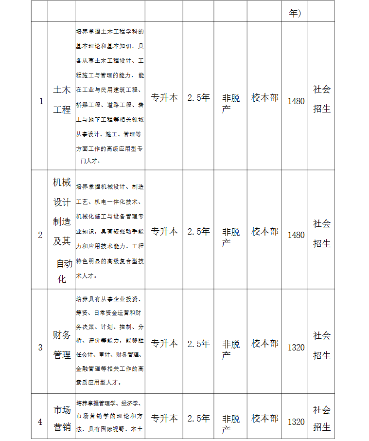 2026年合肥城市学院高等学历继续教育招生简章