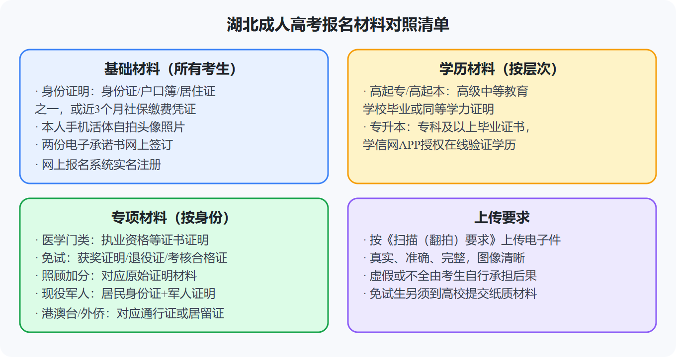 2026年湖北省成人高考报名条件与材料一站式自查:身份对照清单 2026年湖北省成人高考报名条件与材料一站式自查:身份对照清单