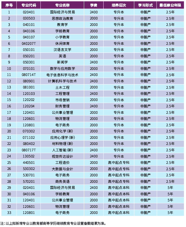 2026年湖北成人高考选学校避坑与专业对照:3所院校招生层次学费 2026年湖北成人高考选学校避坑与专业对照:3所院校招生层次学费