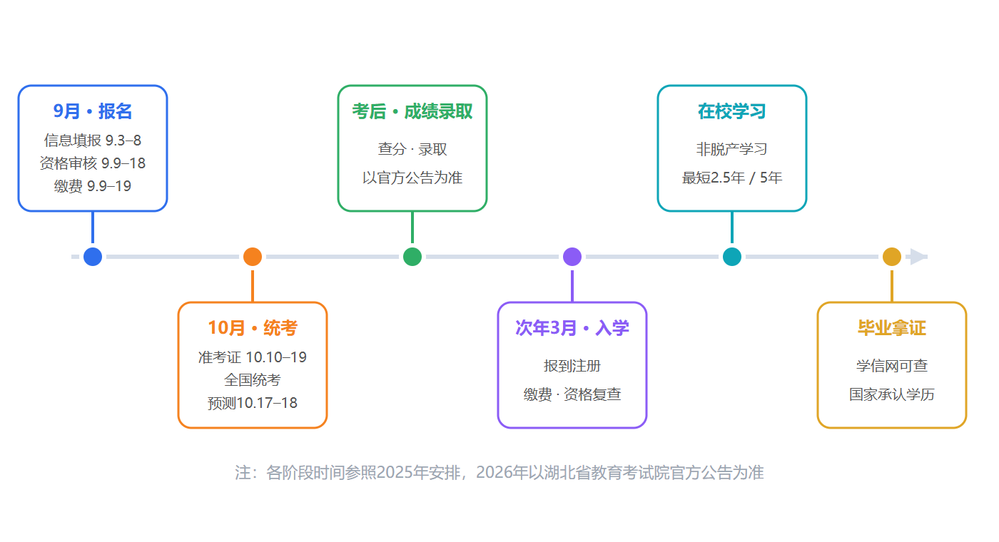 2026湖北成人高考从报名到拿证全时间线:报名、考试、录取与入学 2026湖北成人高考从报名到拿证全时间线:报名、考试、录取与入学