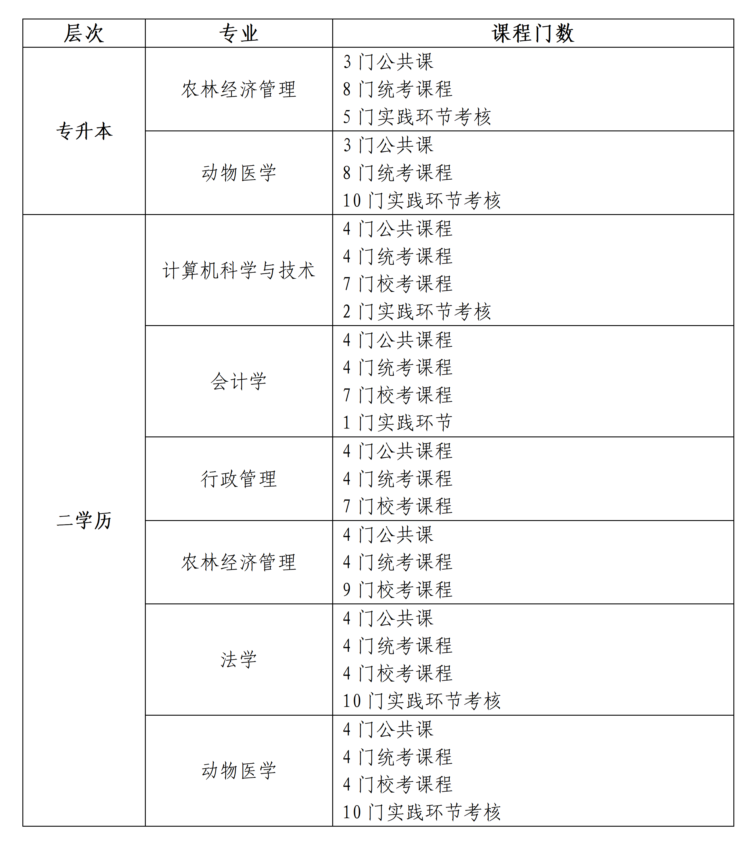 东北农业大学2026年秋季自学考试专升本、二学历招生简章 东北农业大学2026年秋季自学考试专升本、二学历招生简章