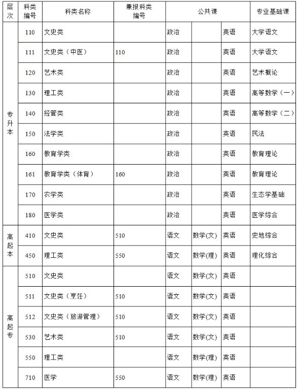 江苏省成人高校招生考试科目及科类一览表 江苏省成人高校招生考试科目及科类一览表