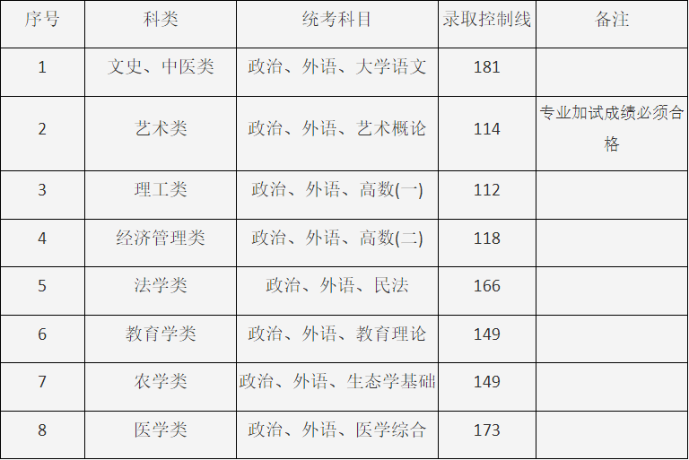 2024年上海市成人高校招生最低录取控制分数线 2024年上海市成人高校招生最低录取控制分数线