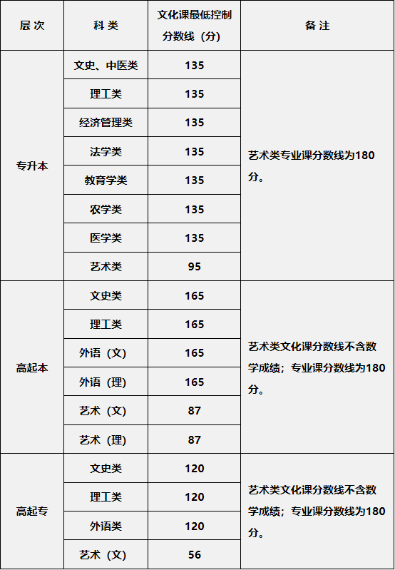 2024年陕西省成人高校招生各科类录取最低控制分数线确定 2024年陕西省成人高校招生各科类录取最低控制分数线确定