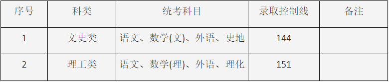 2024年上海市成人高校招生最低录取控制分数线 2024年上海市成人高校招生最低录取控制分数线