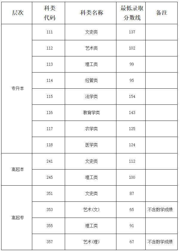 海南省2024年成人高等学校招生录取最低控制分数线公告 海南省2024年成人高等学校招生录取最低控制分数线公告