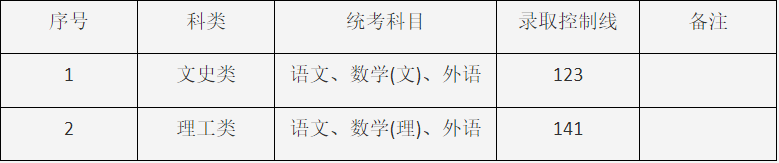 2024年上海市成人高校招生最低录取控制分数线 2024年上海市成人高校招生最低录取控制分数线
