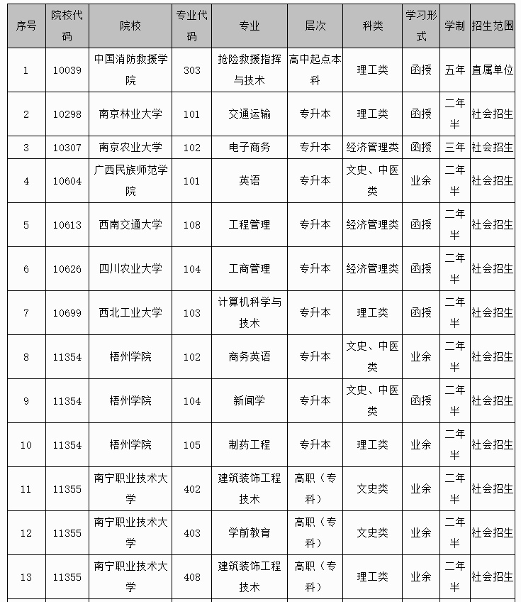 广西招生考试院：2024年成人高校未安排招生计划的专业信息表