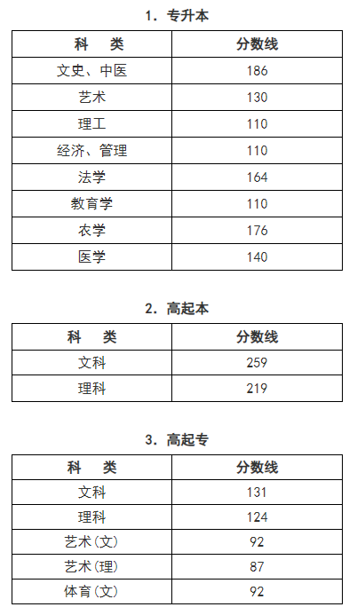 2024年浙江省成人高校招生录取最低控制分数线 2024年浙江省成人高校招生录取最低控制分数线