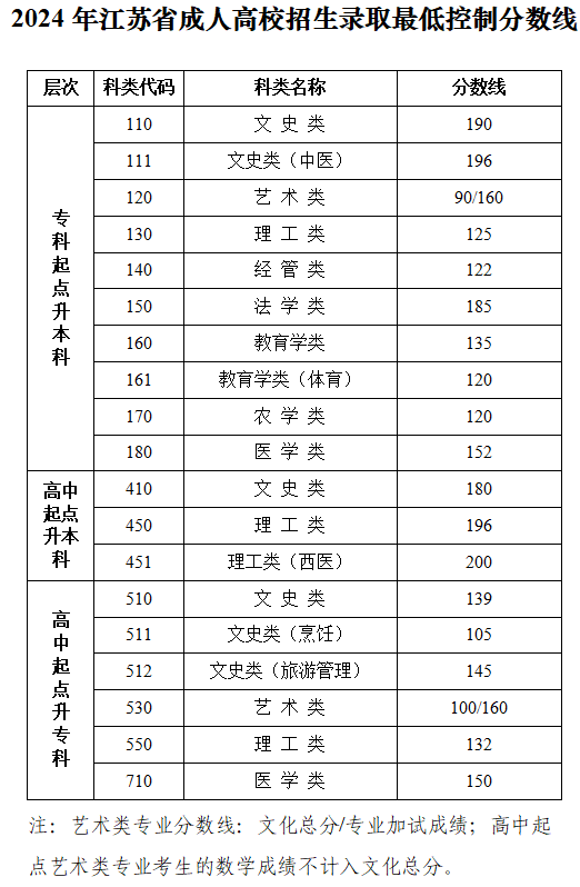 江苏省教育考试院:关于公布2024年我省成人高校招生录取最低控制分数线和查询成绩的通告 江苏省教育考试院:关于公布2024年我省成人高校招生录取最低控制分数线和查询成绩的通告