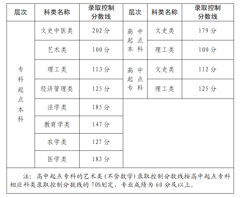 2024年福建省成人高校招生录取控制分数线公布 2024年福建省成人高校招生录取控制分数线公布