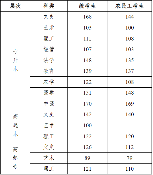 2024年河北省成人高校招生录取控制分数线和录取相关工作确定 2024年河北省成人高校招生录取控制分数线和录取相关工作确定