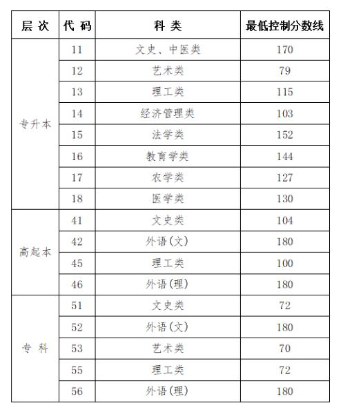 关于公布黑龙江省2024年成人高校招生录取最低控制分数线的通知 关于公布黑龙江省2024年成人高校招生录取最低控制分数线的通知