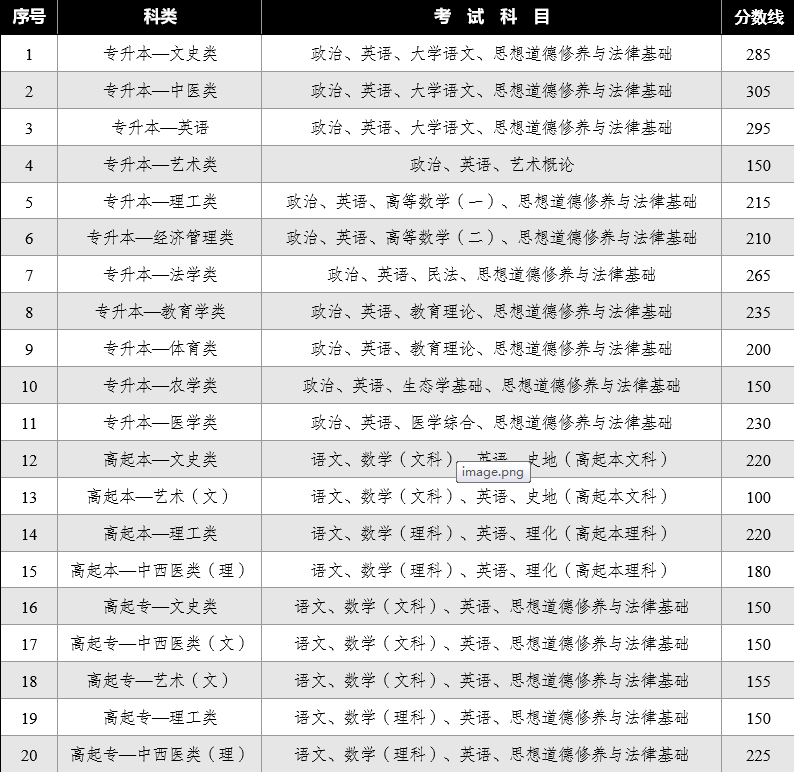 2024年云南省成人高校招生成绩查询方式及最低录取控制分数线 2024年云南省成人高校招生成绩查询方式及最低录取控制分数线