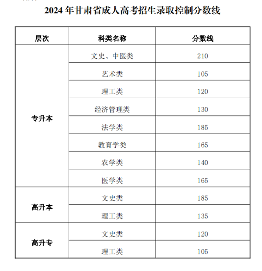 2024年甘肃省成人高考招生录取控制分数线 2024年甘肃省成人高考招生录取控制分数线