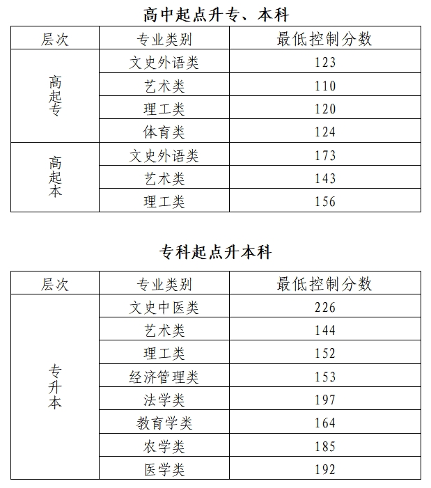 2024年北京市成人高校招生录取最低控制分数线 2024年北京市成人高校招生录取最低控制分数线