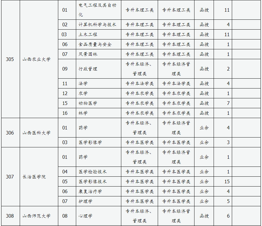 山西省2024年成人高校招生征集志愿公告第3号 山西省2024年成人高校招生征集志愿公告第3号